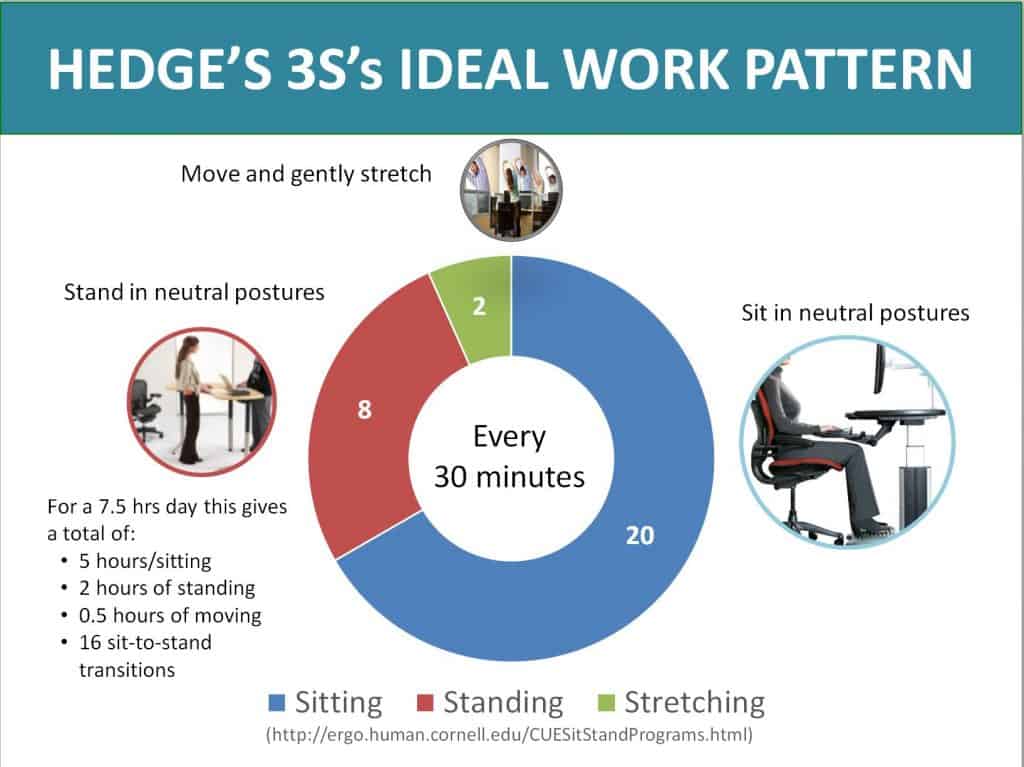 Standing At Work: Hedge's 3S's Ideal Work Pattern