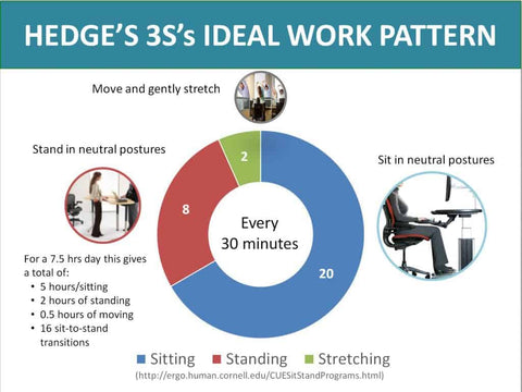 Standing At Work: Hedge's 3S's Ideal Work Pattern